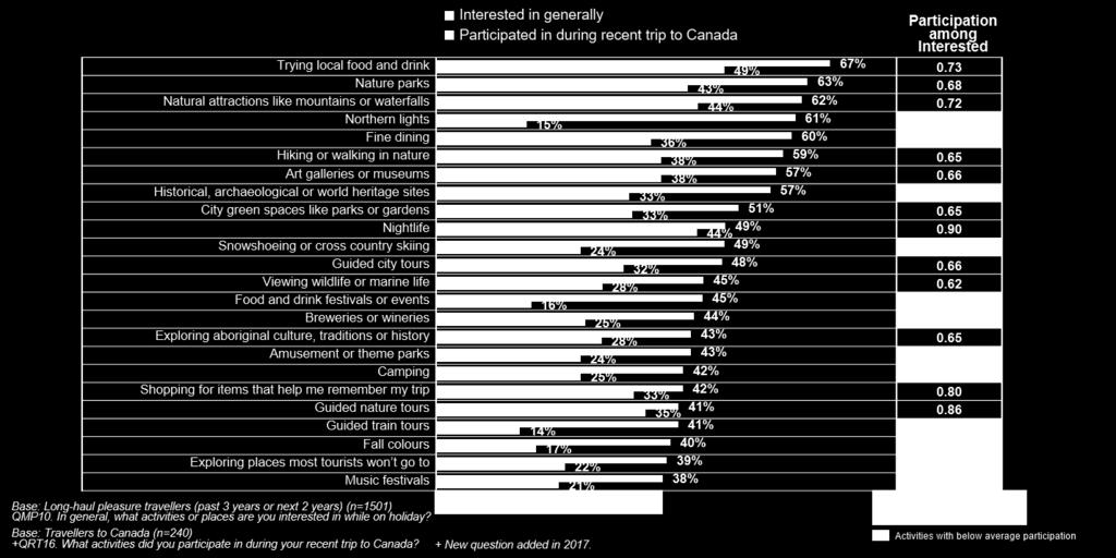 Popular Activities with Above Average Interest Among the less popular or niche activites, there are several large gaps in participation among recent visitors to Canada and general interest.