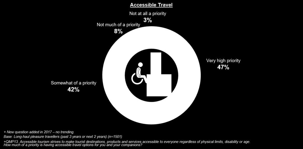 Niche Market An additional question was added for 2017 to size the market for accessible travel.