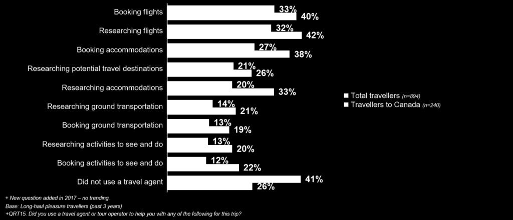 For travel to Canada, flights are more commonly booked through travel agents/tour operators online (36%) and travel agents/tour operators in-person (32%)