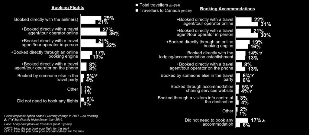 For trips to Canada, travel agents/tour operators online (31%) and in-person (30%) are almost twice as popular as using an online booking engine (16%).