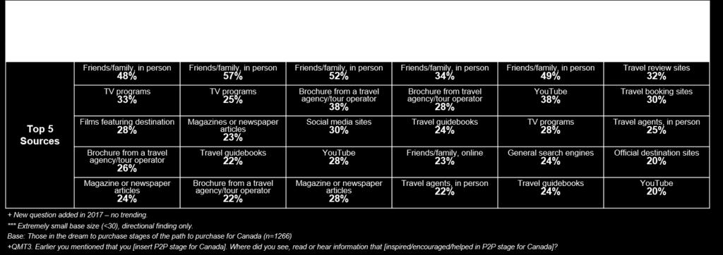 While a similar ranking of preferences continues among recent visitors to Canada, the use of mid-priced hotels has dropped significantly (37%, down from 51% in 2016).