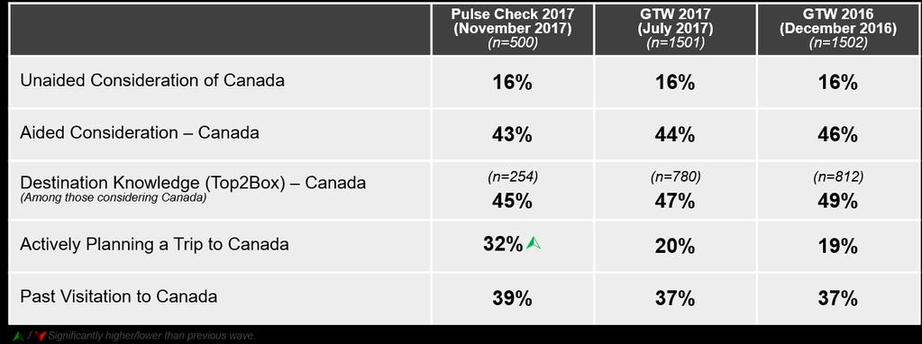 The only metric to see significant variation is the proportion actively planning a trip to Canada, which stands at 32% in the Pulse Check, up from 20% and 19% in previous GTW waves.