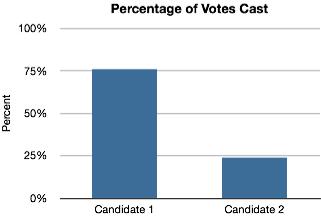 Voter Results: Bar Graph Guidelines It may be helpful for the teacher to represent voter results in graph format.
