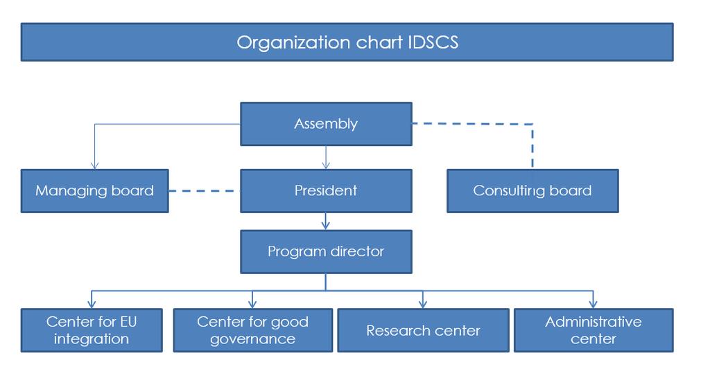 Organizational Structure INSTITUTE FOR DEMCRACY SCIETAS CIVILIS SKOPJE Donors/Partners European Commission IPA (Horizon 2020, Civil Society Facility, EIDHR) Open Society Foundation - Think Tank Fund