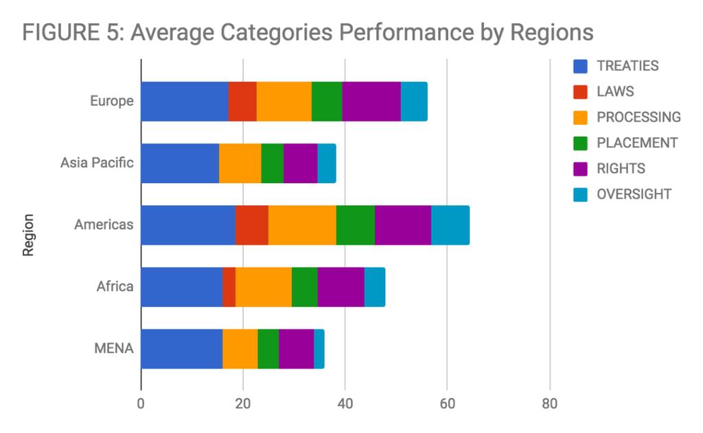 Analysing regional performance by categories reveals several trends, as can be seen in Figure 5.