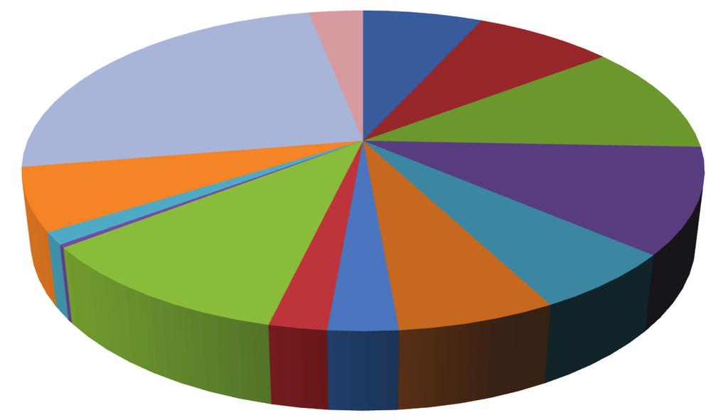 The number and percentages of the respondents who provided feedback from various states in Malaysia are also shown in a pie chart (see 1).