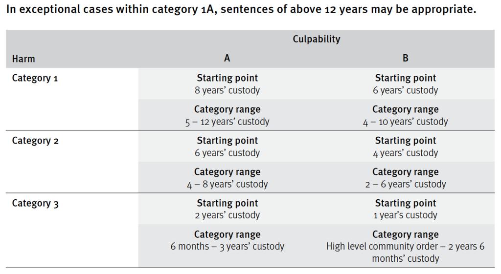 31. The following sentencing table is based on