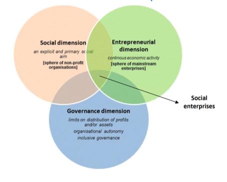 THE THREE DIMENSIONS OF A SOCIAL