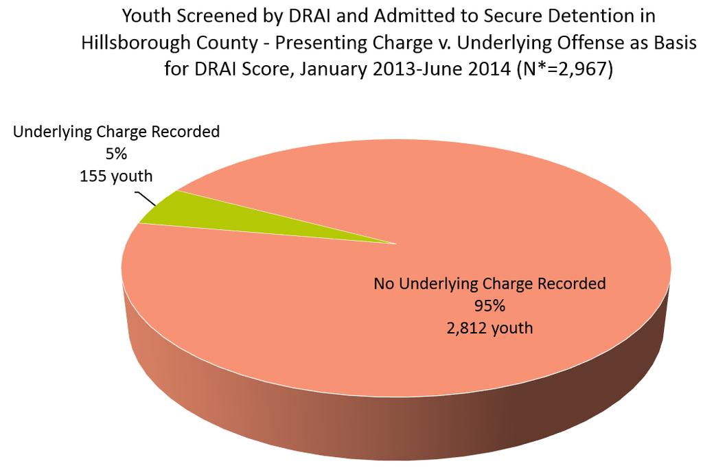Of youth screened and remanded to secure detention in Hillsborough County, 5% of youth were DRAI screened on the basis of an underlying charge.