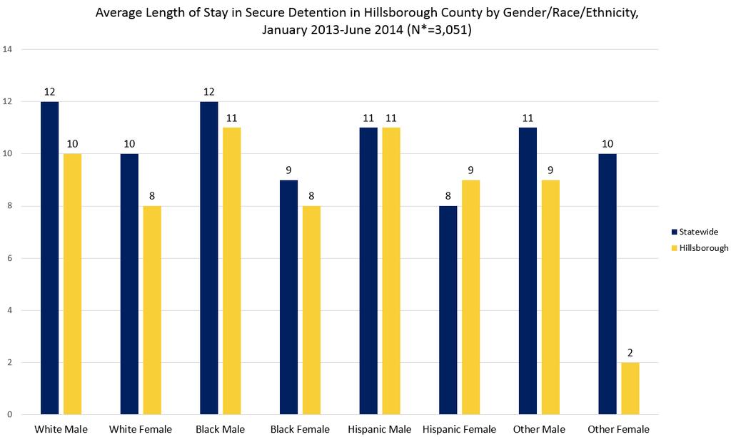 The average length of stay in secure detention in Hillsborough County is the same as the statewide average.