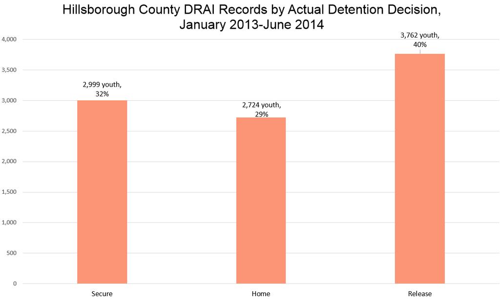 DRAI Decision at Hillsborough Regional Juvenile Detention Center Actual Outcome Of all youth with DRAI records (including youth with 0 scores): 32% were detained.