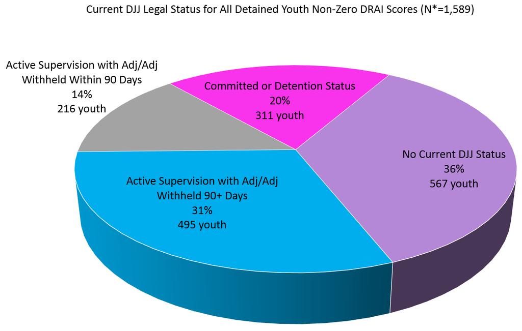 DRAI Section III Risk Assessment: D. Legal Status Hillsborough County Distribution 36% of youth with non-zero DRAI scores detained in Hillsborough County do not have any active legal status.