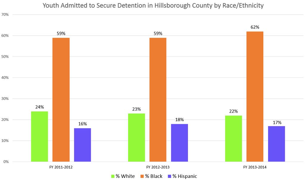 The percent of Black, White, and Hispanic youth admitted to secure detention in Hillsborough County has remained stable over the past 3 fiscal years.