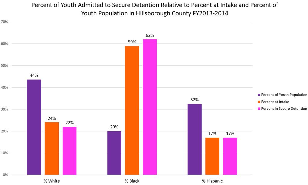 Sixty-two percent of youth admitted to secure detention in Hillsborough County during fiscal year 2013-2014 were Black Black youth are overrepresented in arrests and secure detention admissions