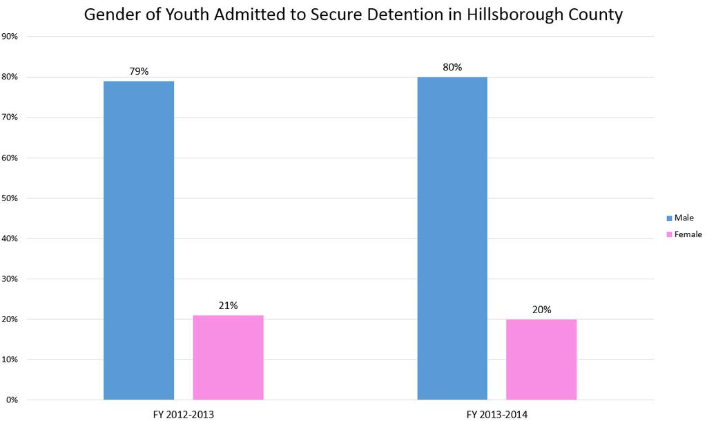 Gender of Youth Admitted to Secure Detention in