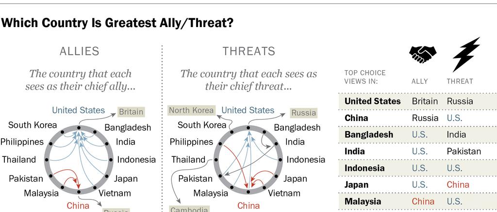 10 When Asians are asked about their top allies and threats, China is listed as the greatest threat in three countries that have major territorial grievances with China: Japan, the Philippines and