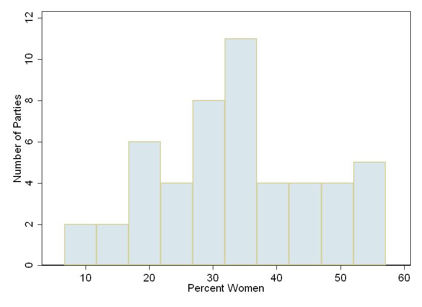 Figure 1: The percent of women in a party s parliamentary group for 57 parties in 20 parliamentary democracies. elected by a given party affect ideological congruence.