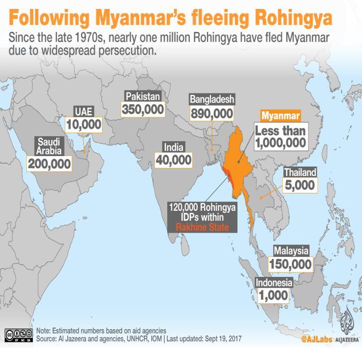 The Rohingya genocide has sparked the largest global refugee crisis since the Rwandan genocide, at a rate of about 120,000 people fleeing per week at the peak.