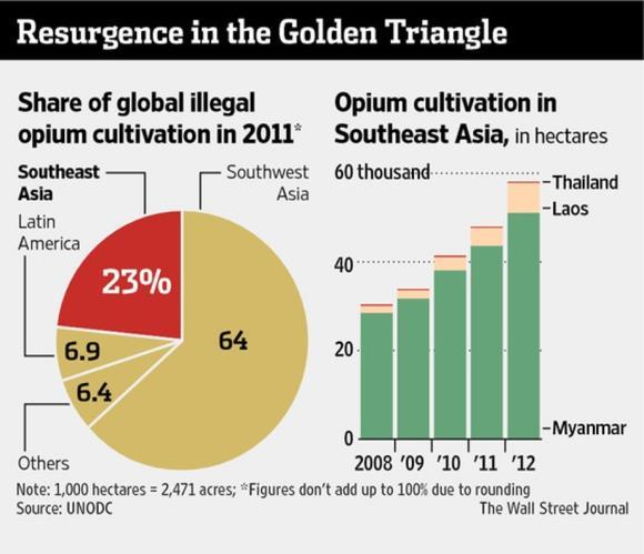 mountainous terrain and relative isolation from major urban centers have enabled the Golden Triangle to become an ideal location for illicit poppy cultivation and transnational opium smuggling.