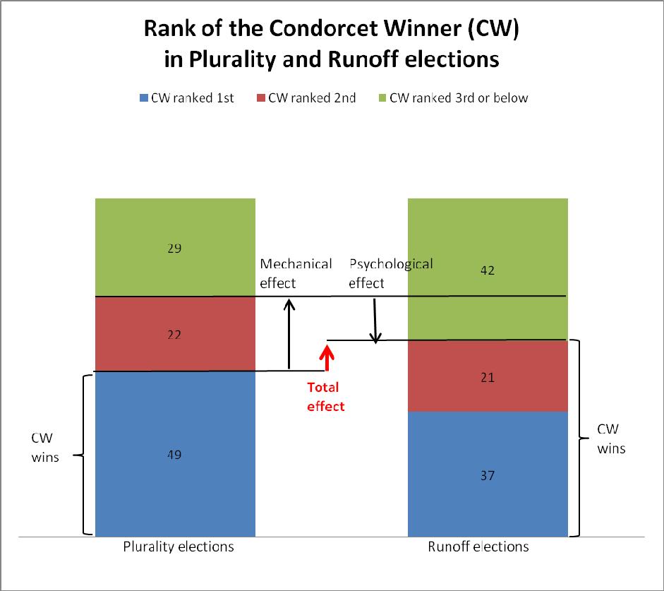 Total effect: CW wins in runoff (58%) CW wins in plurality (49%) = +9 points Mechanical effect: CW wins with plurality votes and runoff rule (71%) CW wins with plurality votes and plurality rule