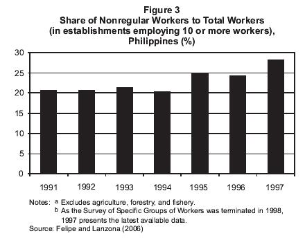 Developments in Philippine Labor Rising insecurity in formal sector jobs Security