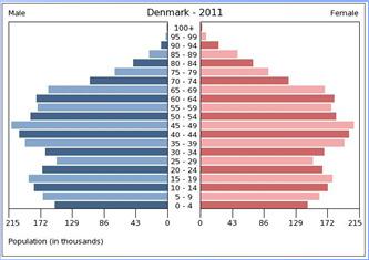 Denmark (RNI: +0.2 / TFR 1.9) 2.