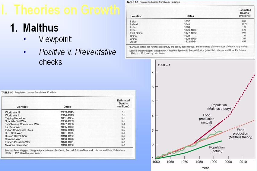 Malthus Viewpoint: Positive v. Preventative checks I. Theories on Growth 2.