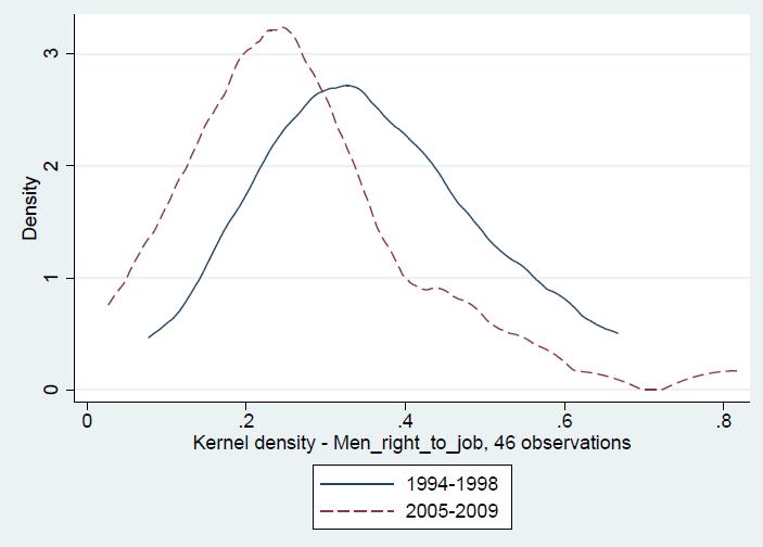 Density 0 1 2 3 But good news is that norms can change over time Improved attitudes toward women s right to a job Improved attitudes toward university for