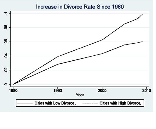 14 Divergence in Divorce The city