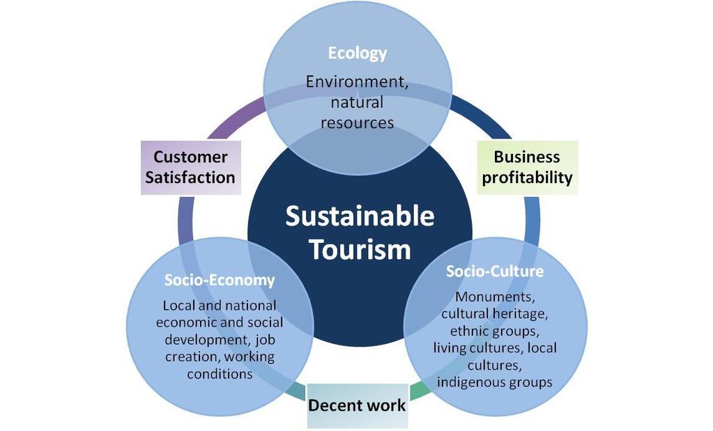Sustainable Tourism Sustainable tourism is built on social