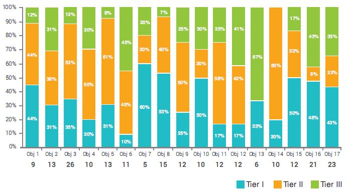 SDG Indicator Classification by tier - Ecuador Tier Indicators Percentage Tier I 77 34% Tier II 87 38% Tier III 56 24% Not apply* 9 4% Total 229 100% SDG Indicator Classification by tier and