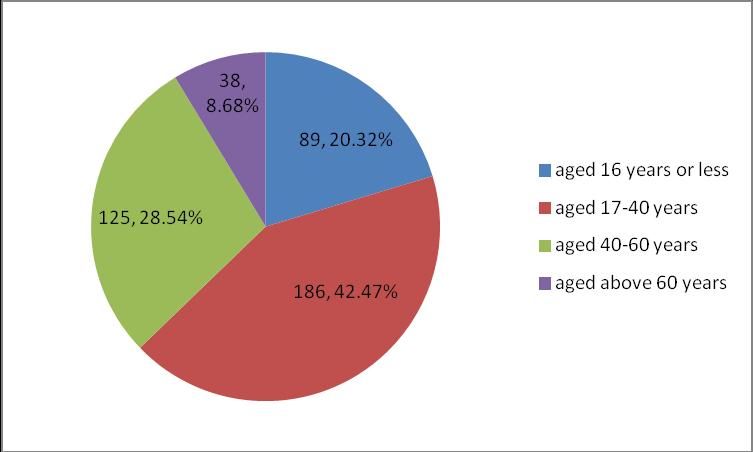 Figure 3-1 Age Distribution 3.2.
