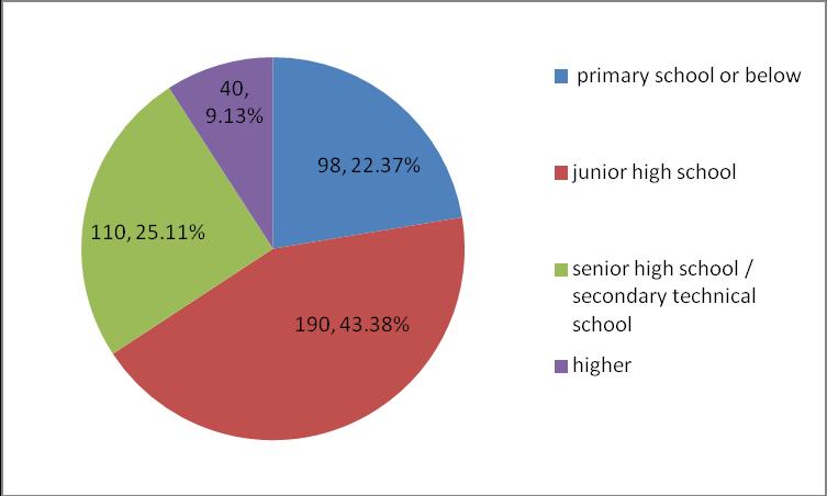 37%; 190 have received junior high school education, accounting for 43.