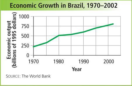 Section 4 Latin America s population exploded between 1930 and 1980. Economic growth did not keep pace with population growth.