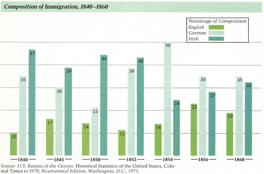Immigration Many European nations had immigrants come to the United States Many immigrants were