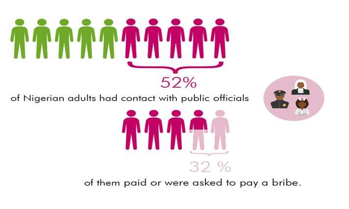 Prevalence of bribery 52 % of adult Nigerians had at least one contact with a public