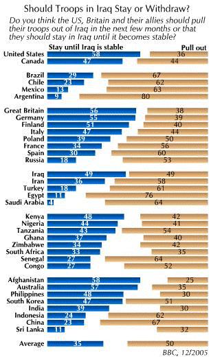 Iraqis: Naturally one of the most interesting questions is how Iraqis feel about the presence of US-led forces.