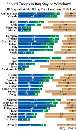 If Iraq s new government were to ask the forces to stay, support for staying jumps to a majority in all six of these countries Australia (74%), US (73%), UK (69%), South Korea (69%), Poland (61%) and