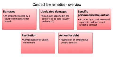 WEEK 4-6: REMEDIES FOR BREACH Overview of Remedies for breach (weeks 4-6) Damages Specific performance/injunction Liquidated damages/penalties Restitution/Action for debt Week 4: Remedies Damages