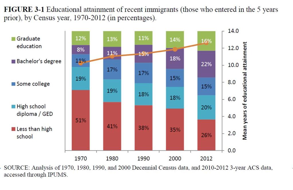9 The immigrant population has gotten more dispersed Immigrants have become more geographically dispersed moving to states and