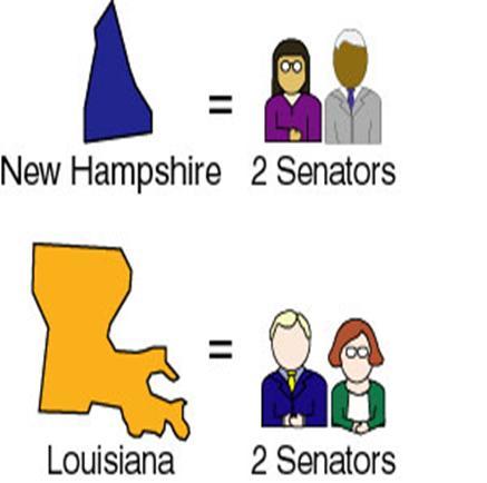 based on their population In the Senate, each state would be