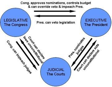 procedures for governing the U.S.