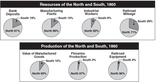 C.) Comparing the Union & the Confederacy The North had a huge economic advantage over the Southern Confederacy.
