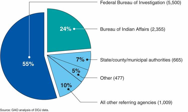 Seventy-Nine Percent of Indian Country Matters Were Referred to USAOs by the FBI or BIA The FBI and the BIA referred 79 percent of the Indian country matters to the USAOs.