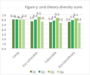 Quarter 4 (Q4) 26: Summary Report Dietary Diversity: Dietary diversity measures the variety of food groups 5 a household consumes within a seven day period.