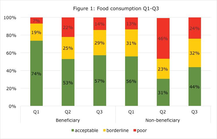 Food consumption slightly improved in Q3 compared to the previous quarter (see figure 1). However, food consumption still remained below the levels reported in Q1.
