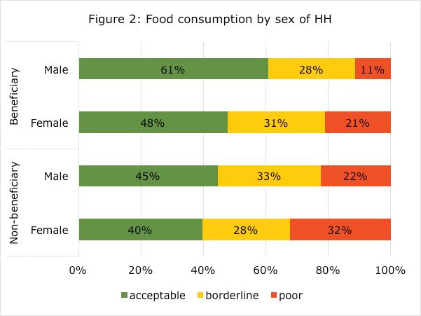 However, the percentage increase in acceptable food consumption between Q2 and Q3 was higher amongst non-beneficiaries 13 percent compared to beneficiaries 4 percent.