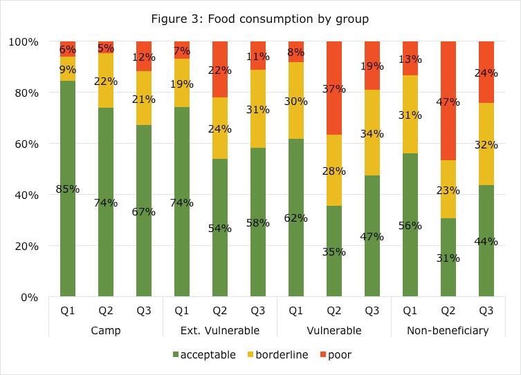 Though the decrease in poor consumption permitted an increase borderline food consumption, particularly amongst non-beneficiaries.