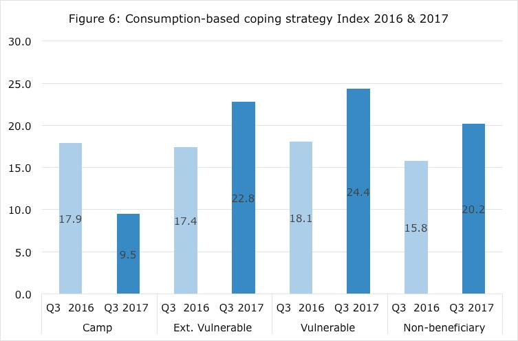 In comparison with Q3 data in 2016, all strata in communities increased their usage of consumption-based coping strategies, while they have decreased for the camp population (see figure 6).