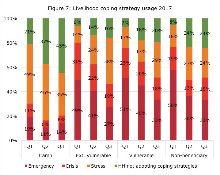 Livelihood coping strategies While households short-term coping strategies are measured through the CSI, the ability of households to withstand longer-term shocks is monitored through their adoption